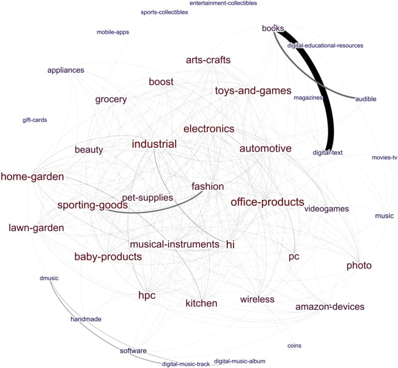 Amazon.com bestseller categories network graph analysis