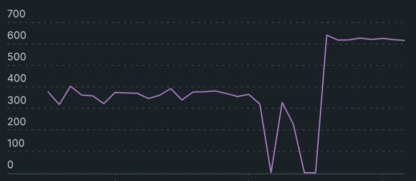 A graph showing performance change