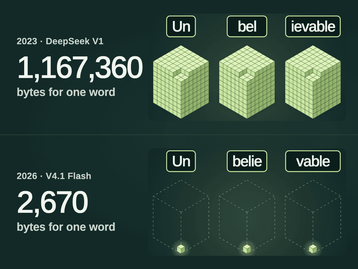 Top: the word unbelievable split into three tokens, each above a stack of 437 blocks, which corresponds to 1,167,360 bytes in 2023. Bottom: the same word as three tokens, each with just one block, which corresponds to 2,670 bytes in 2026.