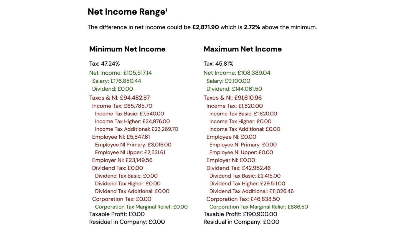 Example, £200,000 revenue min max income and tax details