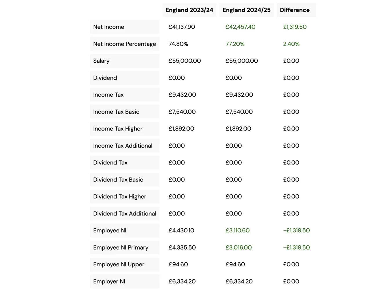 Example, £55,000 income tax compared between 2023/24 and 2024/25 tax year