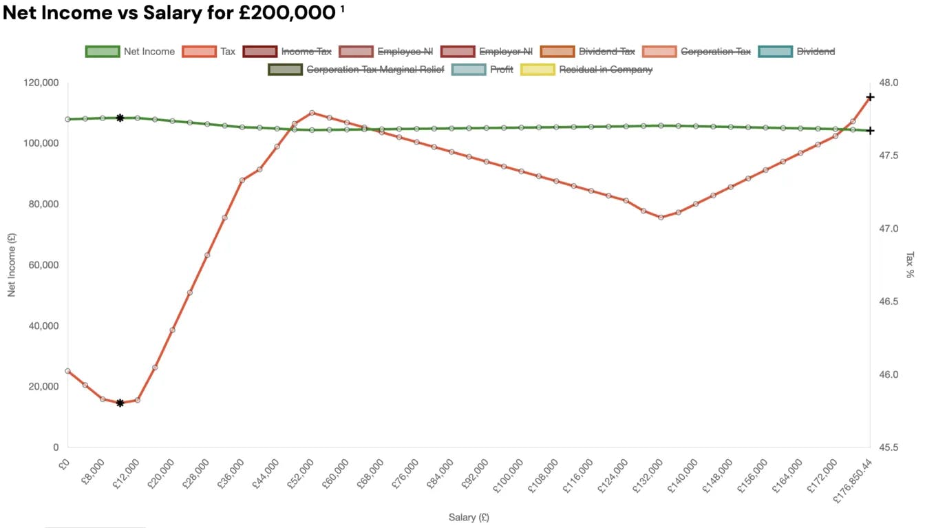 Example, £200,000 revenue salary to dividend ratio tax graph