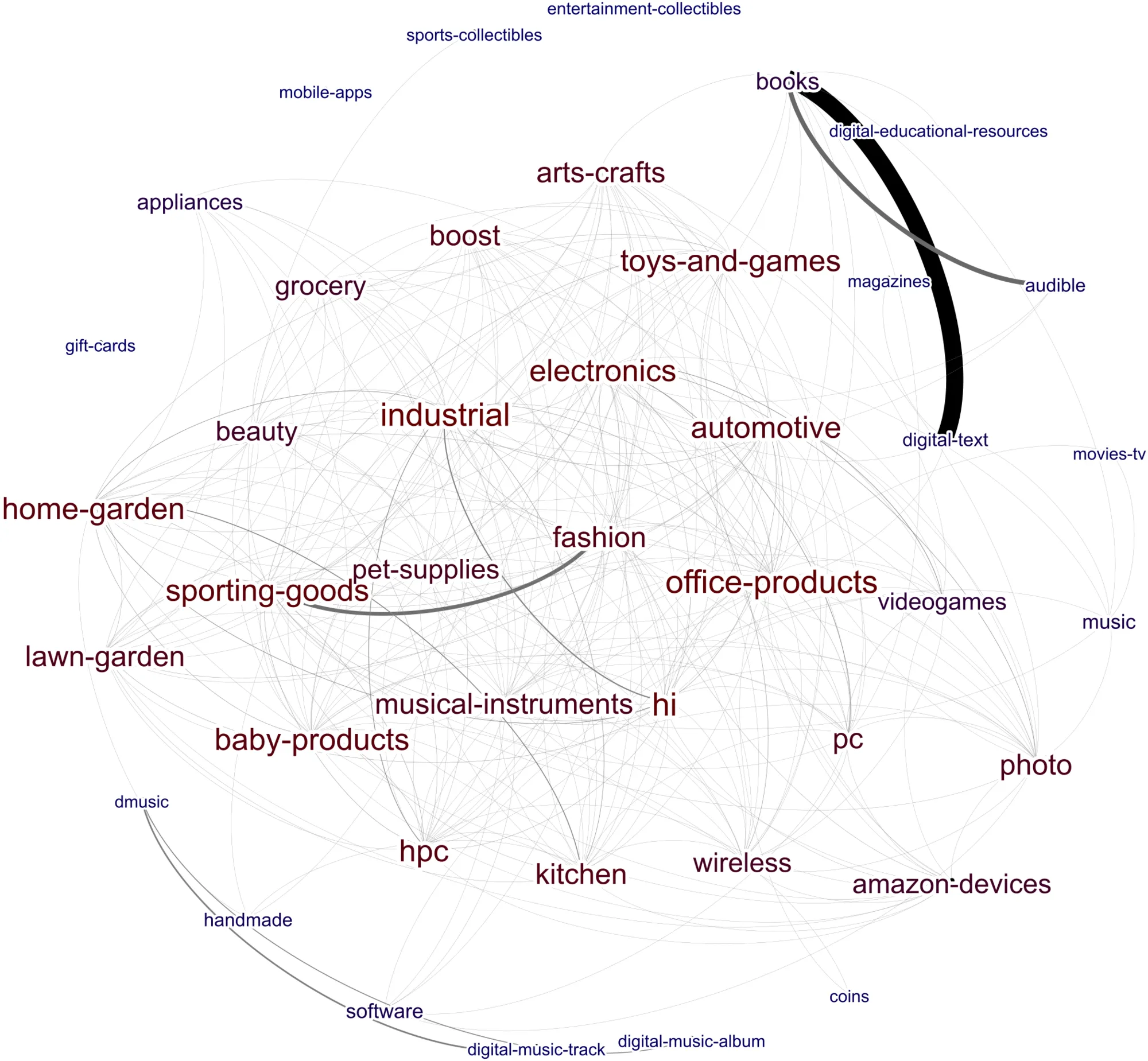 Network graph analysis of Amazon.com top-level categories Network graph analysis of Amazon.com top-level categories