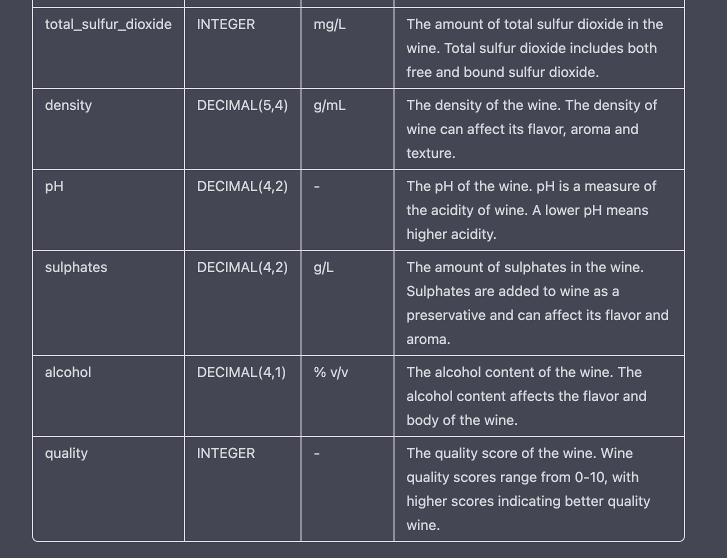 ChatGPT > Create a data dictionary from the wine quality dataset for the red wine quality. 3/3